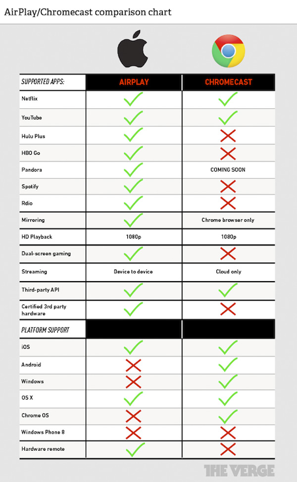 Tabla comparativa de Chromecast y AirPlay para iPhone