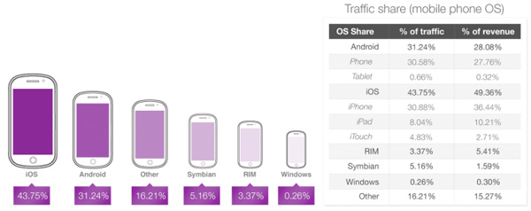 iPhone y iPad generan más de la mitad del tráfico móvil y se quedan con la mitad de los ingresos