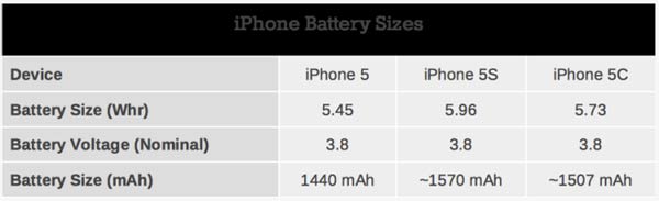 la batería del iPhone 5S sería un 10% mayor al iPhone 5