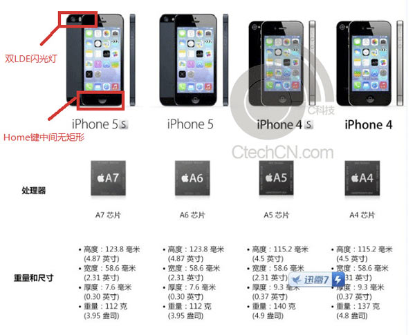 Filtradas las especificaciones del iPhone 5S