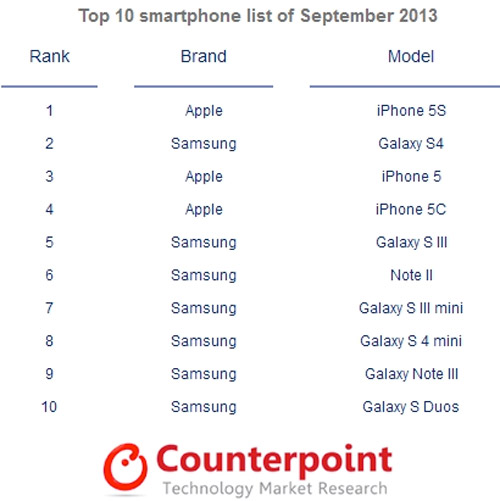 Dos de los tres móviles más vendidos en Septiembre fueron iPhone