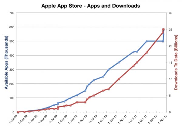 Un millón de aplicaciones en la App Store americana