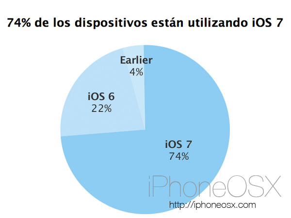 iOS 7 ya está presente en 3 de cada 4 dispositivos de Apple