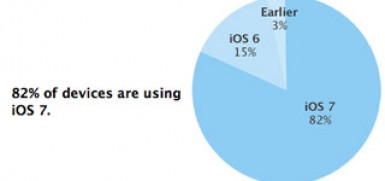 iOS 7 en el 82% de dispositivos